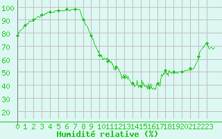 Courbe de l'humidit relative pour La Roche-sur-Yon (85)