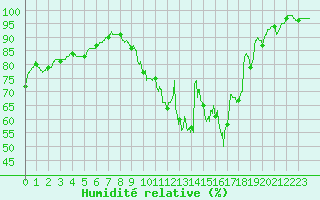 Courbe de l'humidit relative pour Avord (18)