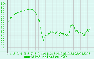 Courbe de l'humidit relative pour Dieppe (76)