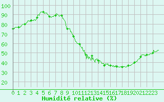 Courbe de l'humidit relative pour Avord (18)