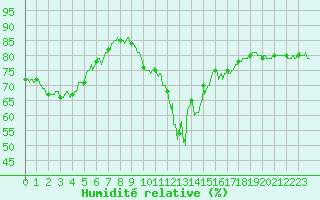 Courbe de l'humidit relative pour Cannes (06)