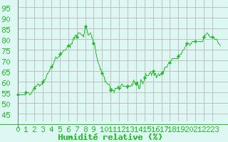 Courbe de l'humidit relative pour Calais / Marck (62)