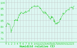 Courbe de l'humidit relative pour Saint-Quentin (02)