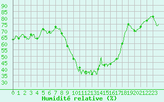 Courbe de l'humidit relative pour Le Luc - Cannet des Maures (83)