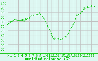 Courbe de l'humidit relative pour Vannes-Sn (56)