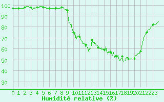 Courbe de l'humidit relative pour Savigny-ls-Beaune (21)
