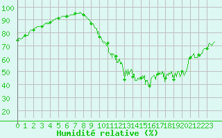 Courbe de l'humidit relative pour Sublaines (37)