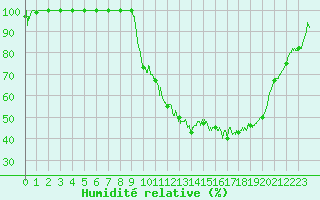 Courbe de l'humidit relative pour Vichy (03)