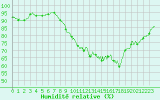 Courbe de l'humidit relative pour Chartres (28)