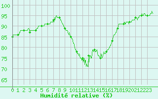 Courbe de l'humidit relative pour Melun (77)