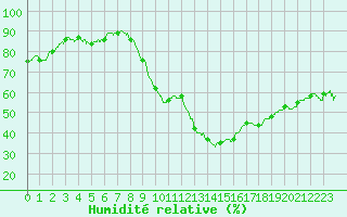 Courbe de l'humidit relative pour Carpentras (84)