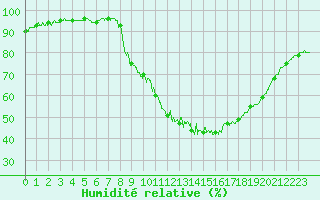 Courbe de l'humidit relative pour Aix-en-Provence (13)