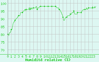 Courbe de l'humidit relative pour Biscarrosse (40)