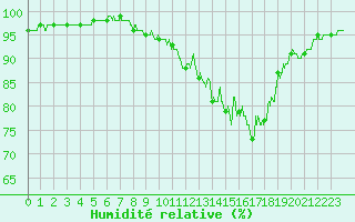 Courbe de l'humidit relative pour Aulnois-sous-Laon (02)