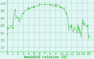 Courbe de l'humidit relative pour Belley (01)