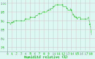 Courbe de l'humidit relative pour La Mongie (65)