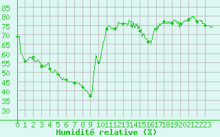 Courbe de l'humidit relative pour Nice (06)