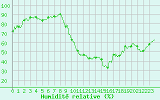 Courbe de l'humidit relative pour Bziers Cap d'Agde (34)