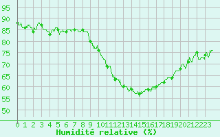 Courbe de l'humidit relative pour Saint-Auban (04)