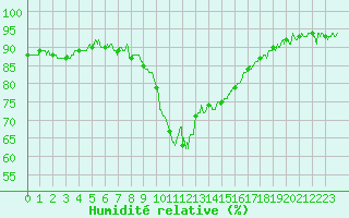 Courbe de l'humidit relative pour Ajaccio - Campo dell'Oro (2A)