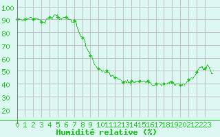 Courbe de l'humidit relative pour Nmes - Garons (30)