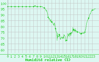 Courbe de l'humidit relative pour Landivisiau (29)