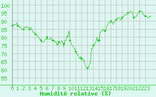 Courbe de l'humidit relative pour Bergerac (24)