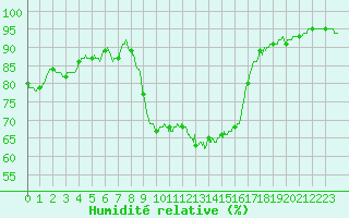 Courbe de l'humidit relative pour Calais / Marck (62)