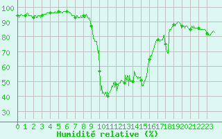 Courbe de l'humidit relative pour Quenza (2A)