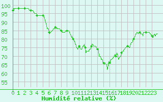 Courbe de l'humidit relative pour Quimper (29)