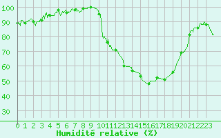 Courbe de l'humidit relative pour Beauvais (60)