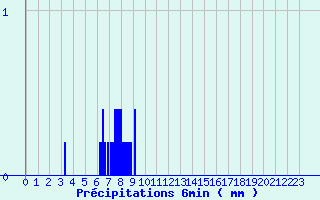 Diagramme des prcipitations pour Kappelkinger (57)