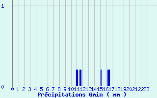 Diagramme des prcipitations pour Paray-sous-Briailles (03)