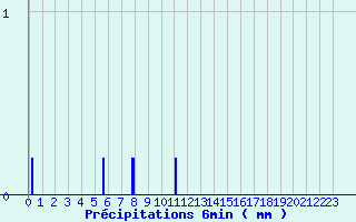 Diagramme des prcipitations pour Bnvent-l