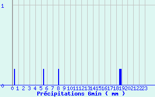 Diagramme des prcipitations pour La Trimouille (86)