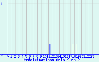 Diagramme des prcipitations pour Chteauvillain (52)