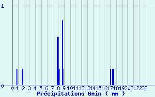 Diagramme des prcipitations pour Antibes-Golfe-Juan (06)