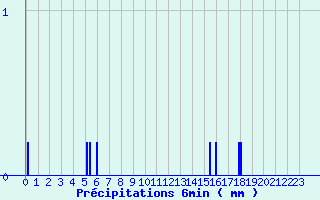 Diagramme des prcipitations pour Tiranges (43)