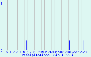 Diagramme des prcipitations pour Le Chteau-d