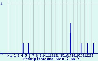 Diagramme des prcipitations pour La Chapelle-d