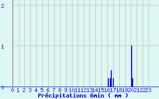 Diagramme des prcipitations pour Jouy-Le-Chatel (77)