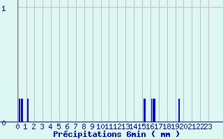 Diagramme des prcipitations pour Gavarnie (65)