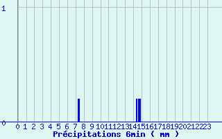 Diagramme des prcipitations pour Pouilly-en-Auxois (21)