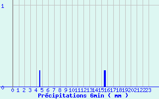 Diagramme des prcipitations pour Dun (18)