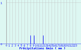 Diagramme des prcipitations pour La Loupe (28)