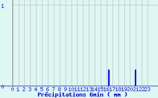 Diagramme des prcipitations pour Valmy (51)