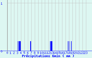 Diagramme des prcipitations pour Lomn (65)