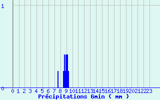 Diagramme des prcipitations pour Faymont (70)