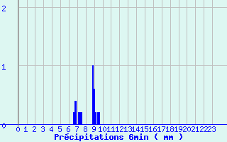 Diagramme des prcipitations pour Arbois (39)