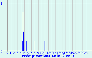 Diagramme des prcipitations pour Ebersheim (67)